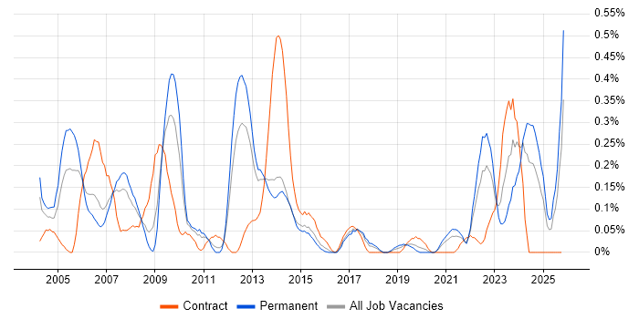 QA Manager job vacancy trend in Leeds