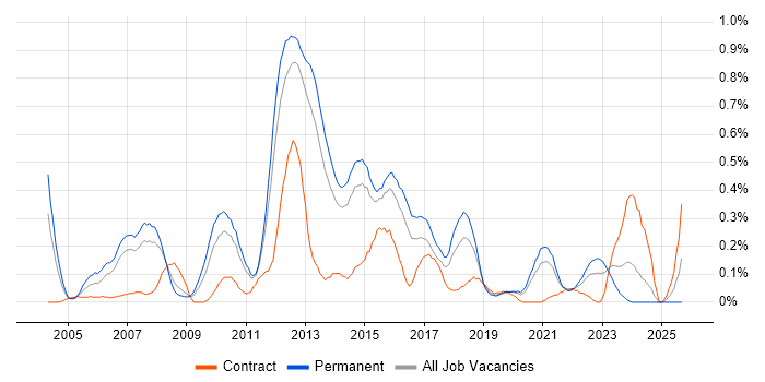 QA Test Analyst job vacancy trend in Leeds