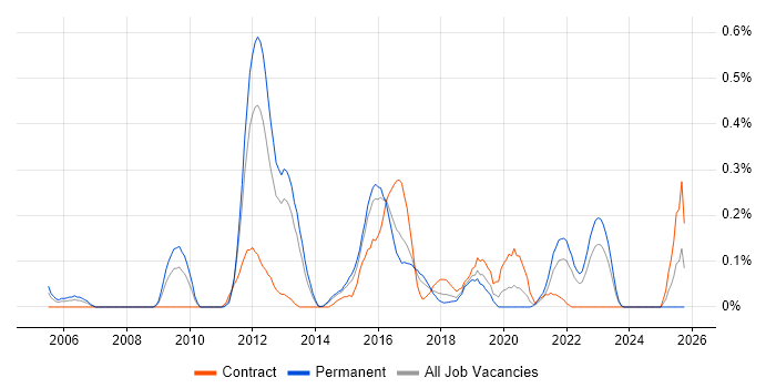 QA Test Engineer job vacancy trend in Leeds