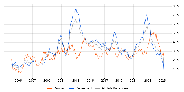 Job vacancy trend for QA in Leeds Job vacancy trend for QA in Leeds