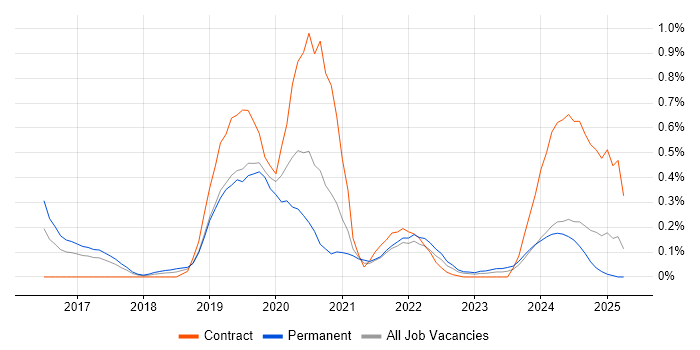 Job vacancy trend for Qlik Sense in Leeds