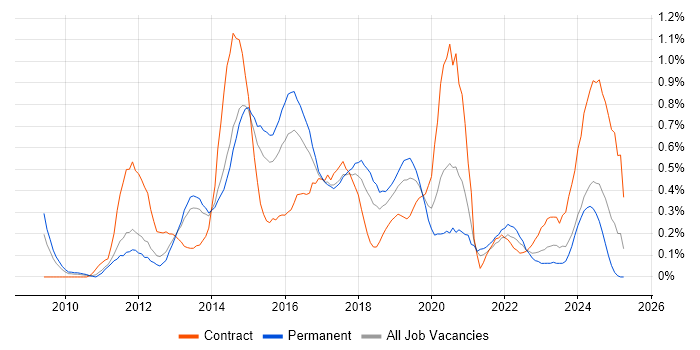 Job vacancy trend for QlikView in Leeds