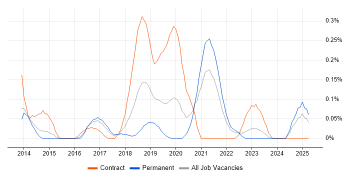 Job vacancy trend for QRadar in Leeds Job vacancy trend for QRadar in Leeds