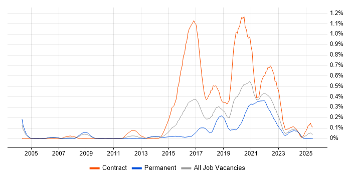 Job vacancy trend for Qualitative Research in Leeds