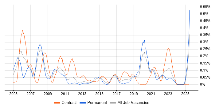 Job vacancy trend for Quality Analyst in Leeds Job vacancy trend for Quality Analyst in Leeds