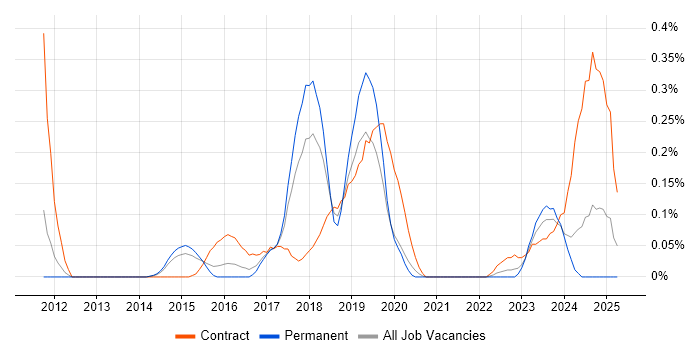 Job vacancy trend for Qualys in Leeds