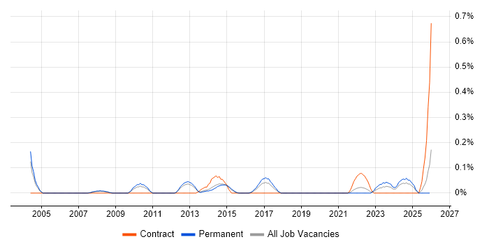 Quantitative Analysis job vacancy trend in Leeds