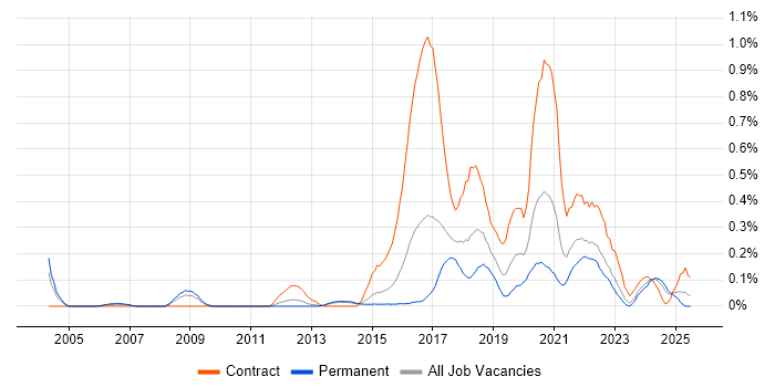 Job vacancy trend for Quantitative Research in Leeds