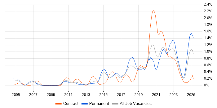 Job vacancy trend for R in Leeds