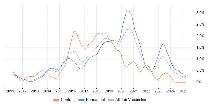 Job vacancy trend for RabbitMQ in Leeds Job vacancy trend for RabbitMQ in Leeds