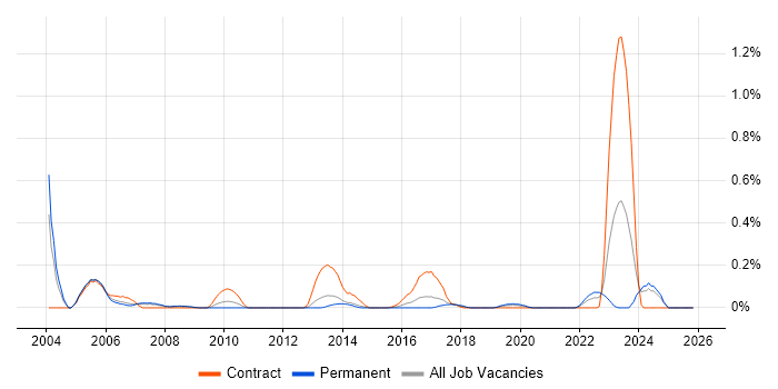 RACF job vacancy trend in Leeds
