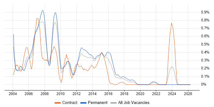 RAD job vacancy trend in Leeds