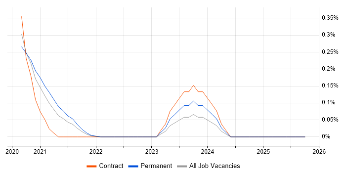Rainbow Teams job vacancy trend in Leeds
