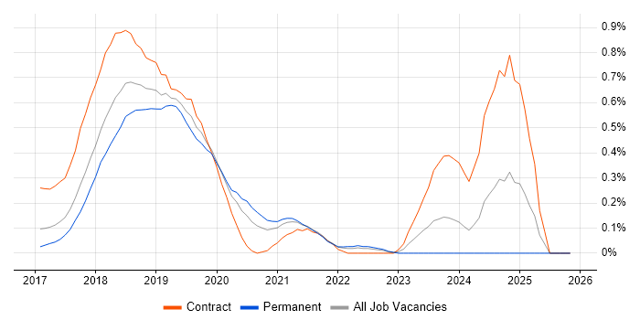 Rancher job vacancy trend in Leeds