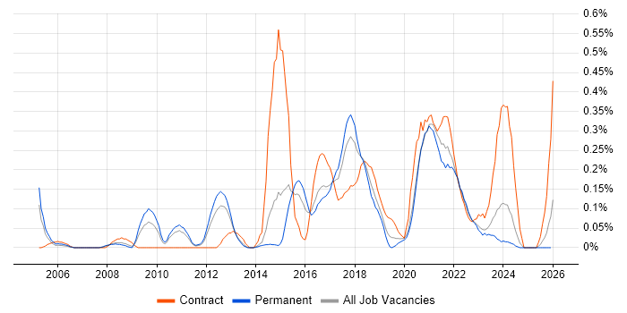 Rapid Prototyping job vacancy trend in Leeds