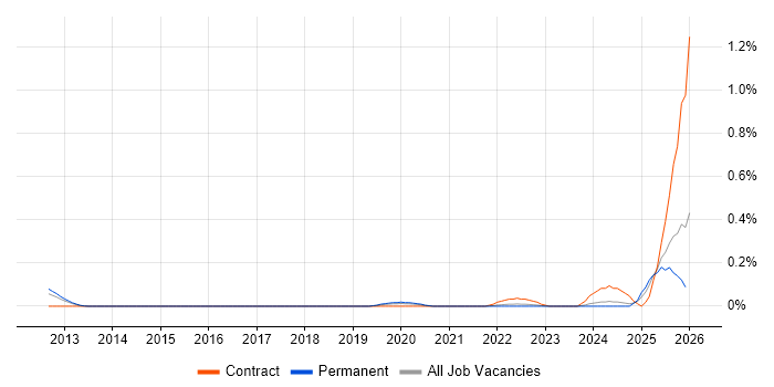 Rapid7 job vacancy trend in Leeds