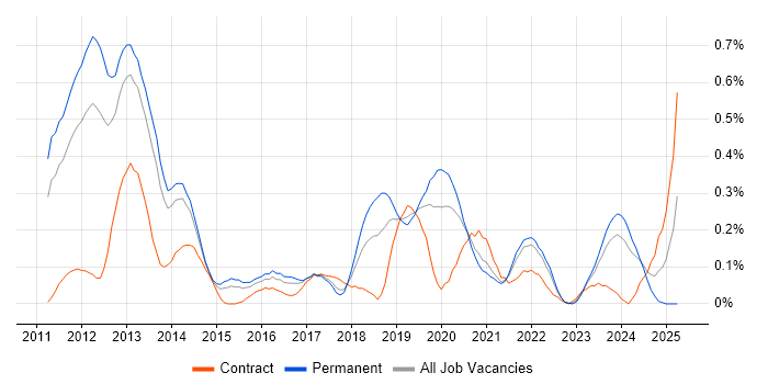 Job vacancy trend for Razor View Engine in Leeds
