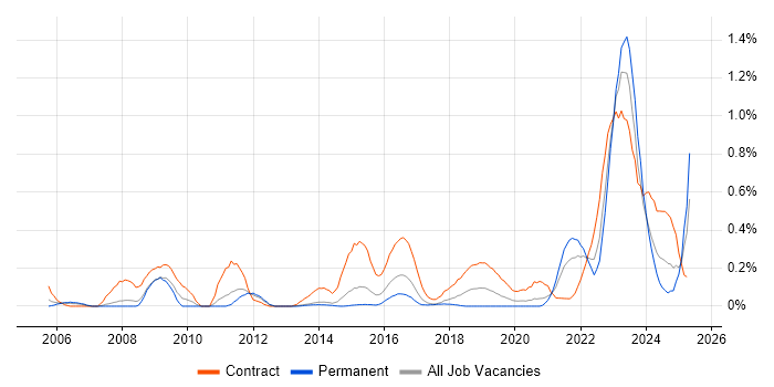 Job vacancy trend for RBAC in Leeds