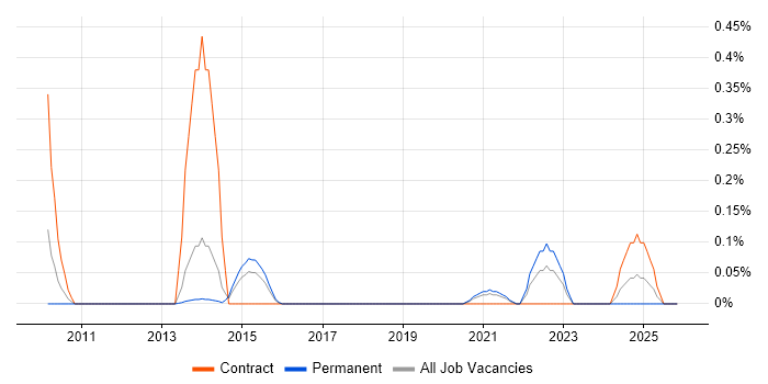 RDF job vacancy trend in Leeds