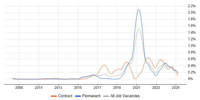 Job vacancy trend for Re-Platforming in Leeds