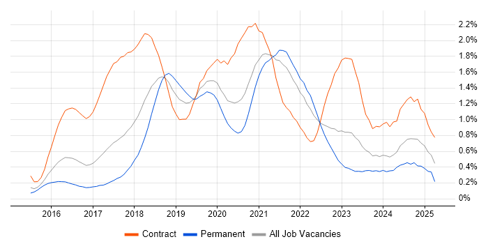 Job vacancy trend for React Developer in Leeds Job vacancy trend for React Developer in Leeds