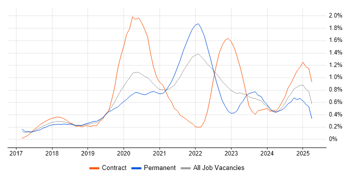 Job vacancy trend for React Native in Leeds