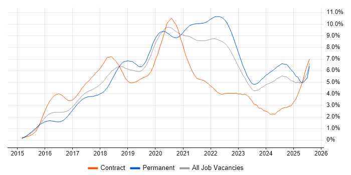 Job vacancy trend for React in Leeds Job vacancy trend for React in Leeds