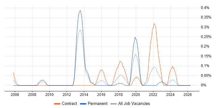 Record to Report job vacancy trend in Leeds