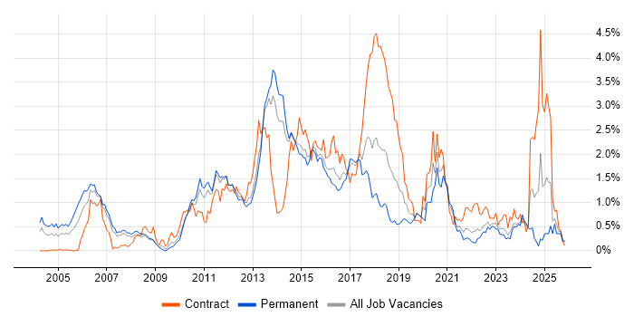 Red Hat Enterprise Linux job vacancy trend in Leeds