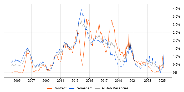 Job vacancy trend for Red Hat in Leeds Job vacancy trend for Red Hat in Leeds