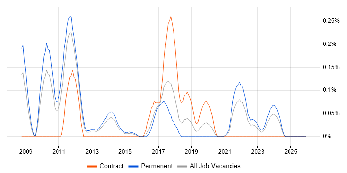 RedGate job vacancy trend in Leeds