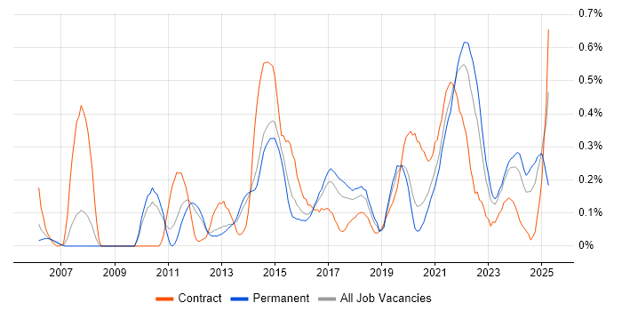 Job vacancy trend for Refactoring in Leeds