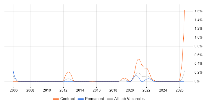 Reference Data Management job vacancy trend in Leeds