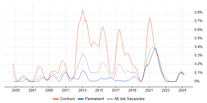 Job vacancy trend for Reference Data in Leeds