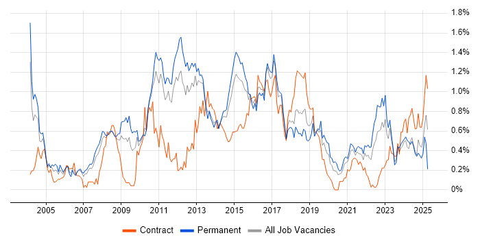 Job vacancy trend for Regression Testing in Leeds
