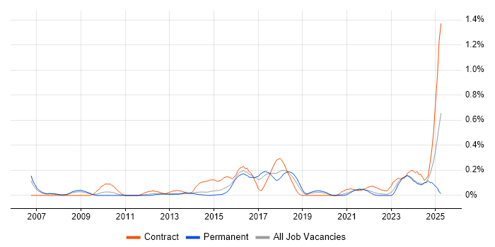 Job vacancy trend for Regulatory Change in Leeds