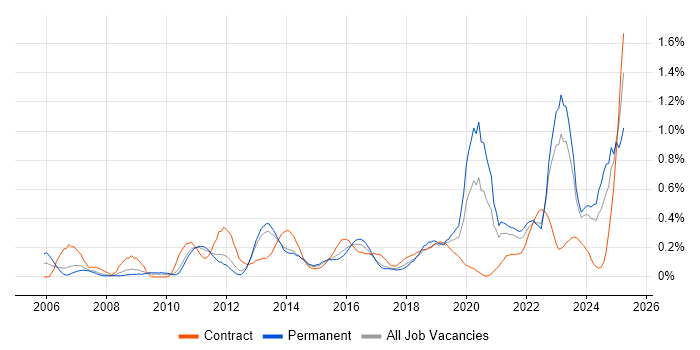 Job vacancy trend for Regulatory Compliance in Leeds