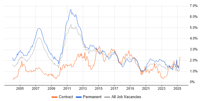 Job vacancy trend for Relational Database in Leeds Job vacancy trend for Relational Database in Leeds
