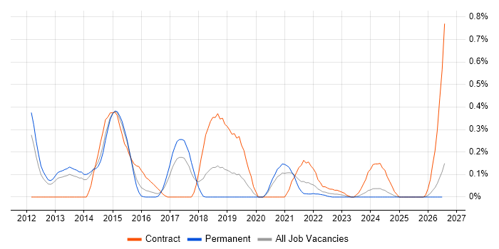 Release Automation job vacancy trend in Leeds