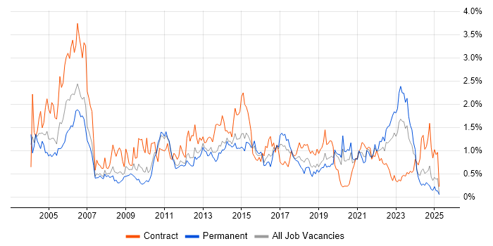 Job vacancy trend for Release Management in Leeds Job vacancy trend for Release Management in Leeds