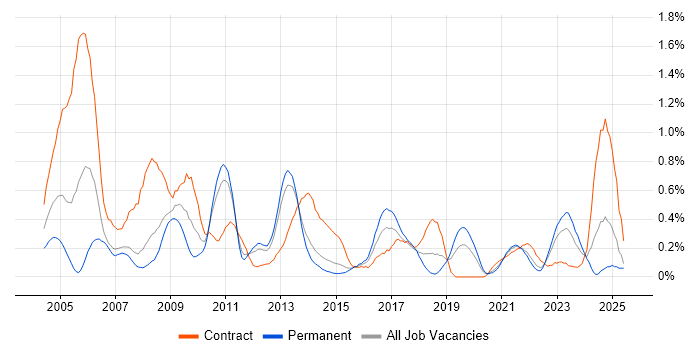 Job vacancy trend for Release Manager in Leeds Job vacancy trend for Release Manager in Leeds