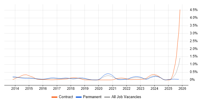 Remediation Plan job vacancy trend in Leeds