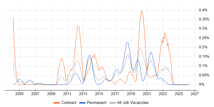 Remedy ITSM job vacancy trend in Leeds