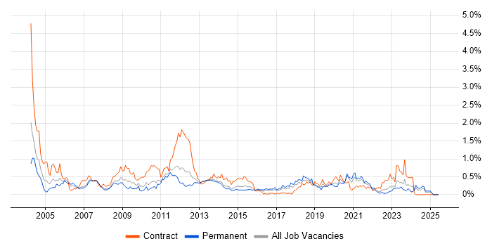 Job vacancy trend for Remedy in Leeds