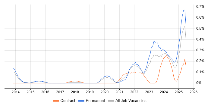 Job vacancy trend for Renewable Energy in Leeds
