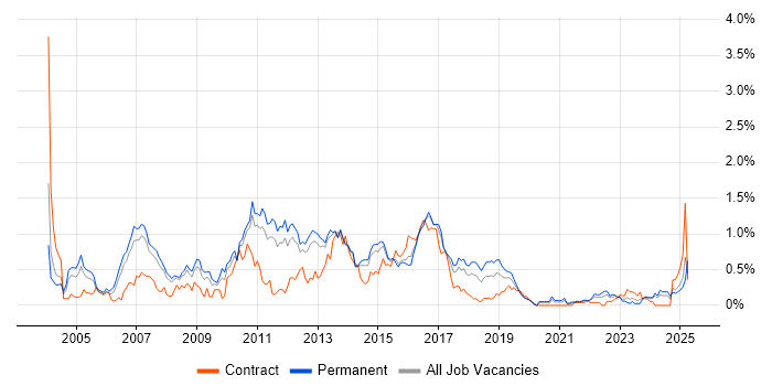 Job vacancy trend for Replication in Leeds