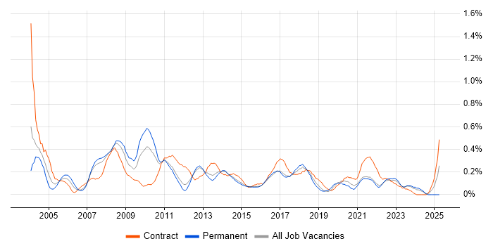 Job vacancy trend for Report Analyst in Leeds