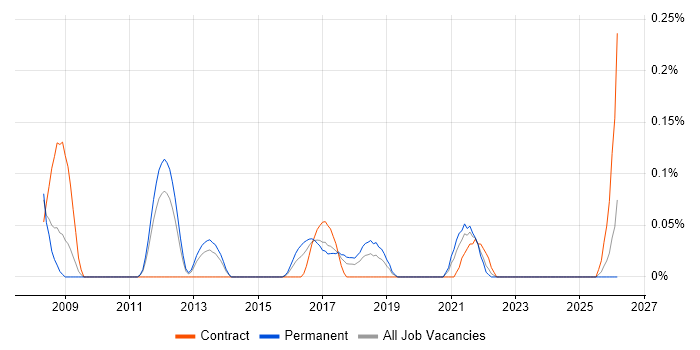 Report Specialist job vacancy trend in Leeds