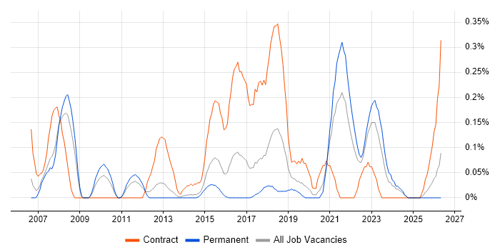 Requirements Engineering job vacancy trend in Leeds