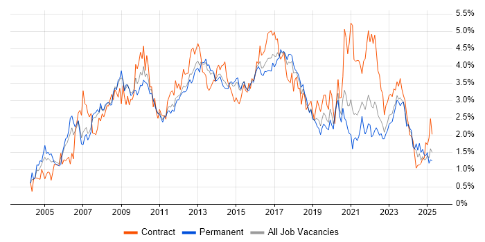 Job vacancy trend for Requirements Gathering in Leeds Job vacancy trend for Requirements Gathering in Leeds